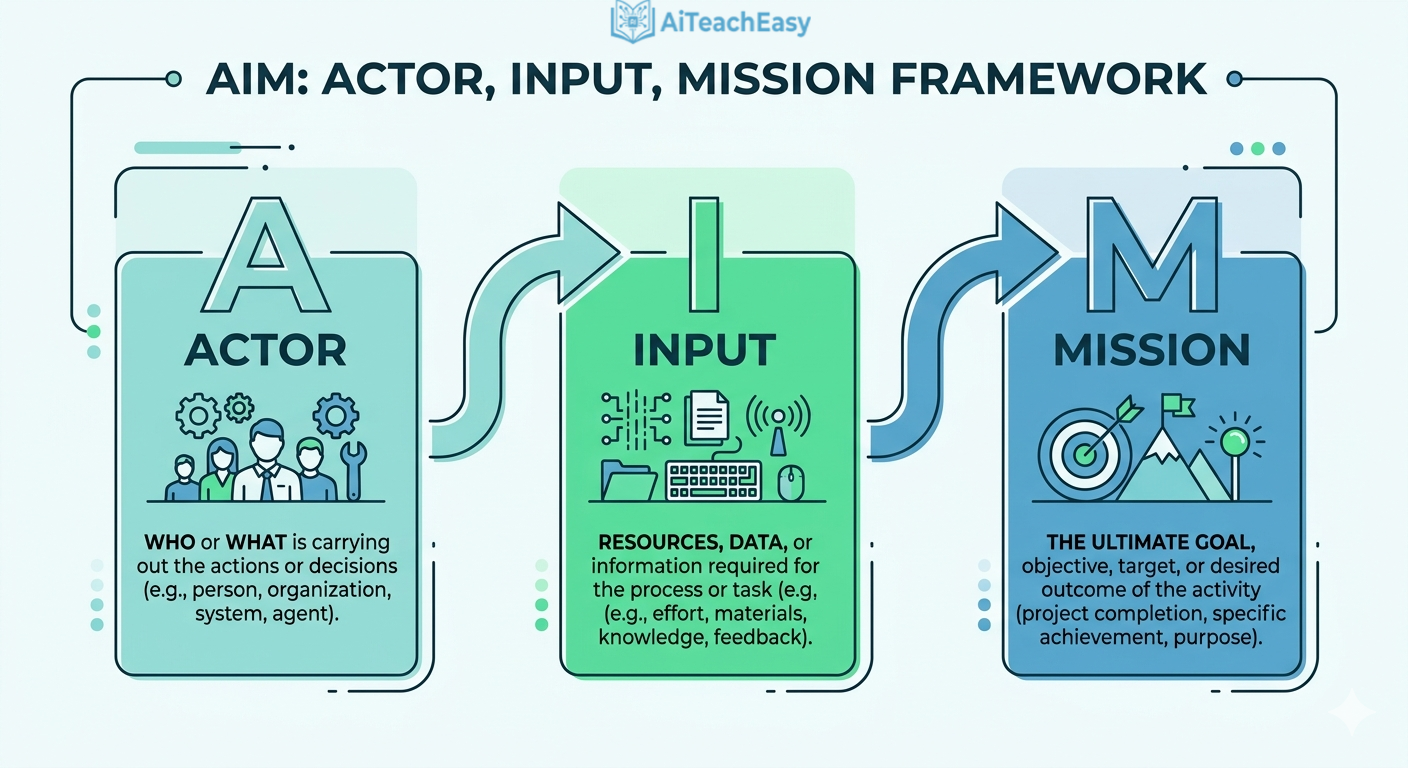  The A.I.M. Prompting Framework (Stop Asking Bad Questions)